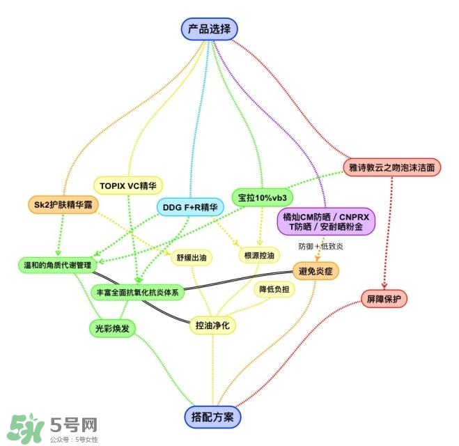 护肤品怎么搭配效果最好