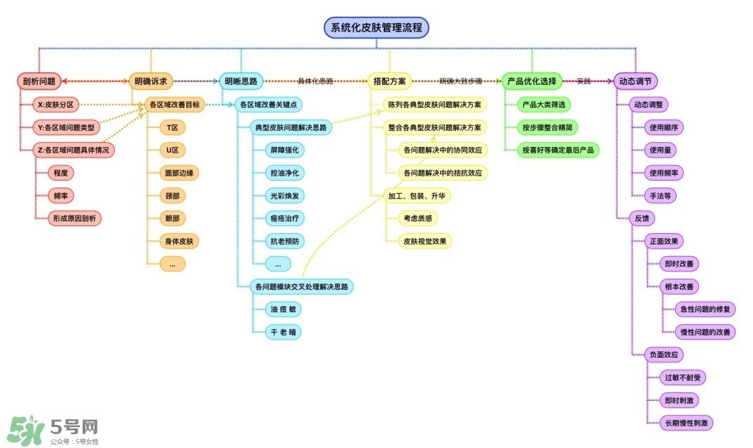 护肤品怎么搭配效果最好