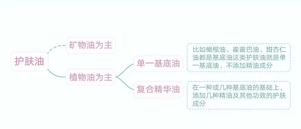 护肤油什么牌子好用 护肤油怎么用使用方法