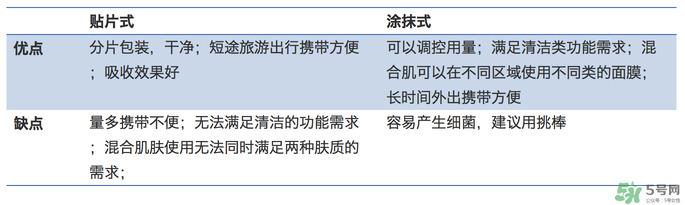 涂抹式面膜好还是贴片好 贴片面膜和涂抹面膜哪个好