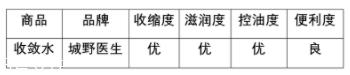 城野医生收敛水可以每天用吗？每天使用效果更佳