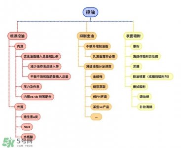 ​皮肤控油方法与技巧 控油三部曲