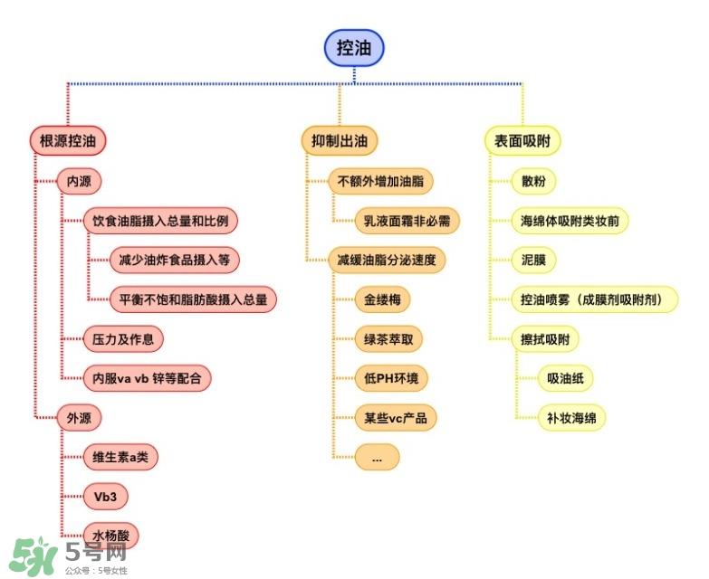 皮肤控油方法与技巧 控油三部曲