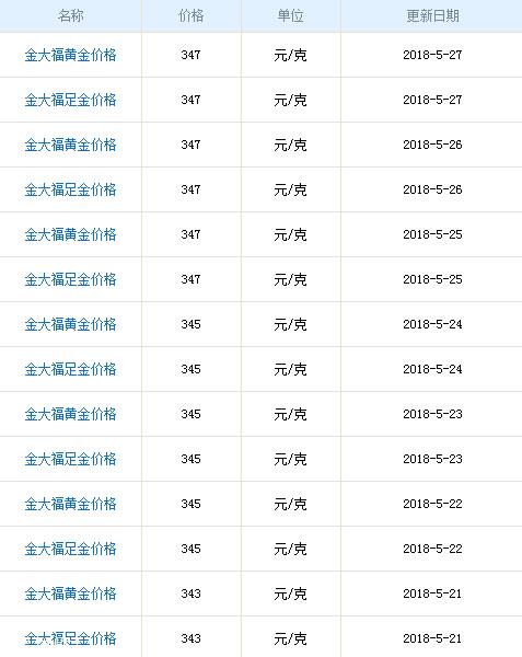 金大福黄金多少钱一克？金大福黄金价格