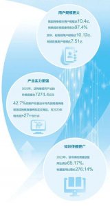 ​我国网络视听用户规模达10.4亿 市场规模超7000亿元