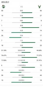 ​“字母哥”无解 雄鹿强势晋级东部决赛