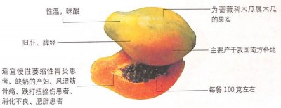​木瓜的功效作用抗癌降脂健脾消食