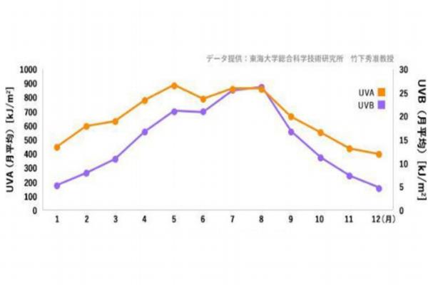 秋冬防晒需要多少合适 秋冬紫外线也很毒辣