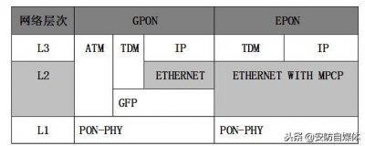 ​EPON与GPON的主要区别比较