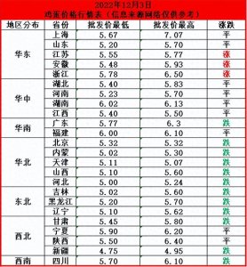 ​「今日鸡蛋」鸡蛋价格南涨北跌，明日价格如何？明日鸡蛋价格预测