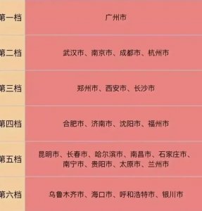 ​全国各地省会城市综合排名出炉 – 杭州与广州的差距越来越小