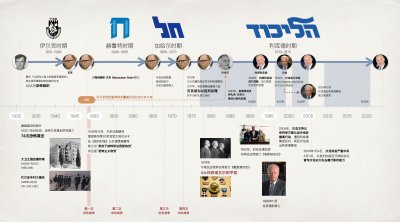 ​从恐怖组织到执政党，以色列利库德集团发展简史