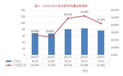 ​税务师已经没人考了？刚刚，中税协曝光通关率，可你却还在犹豫