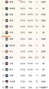 ​NBA最新积分榜：快船湖人同时赢球，勇士第12，骑士升东部第二