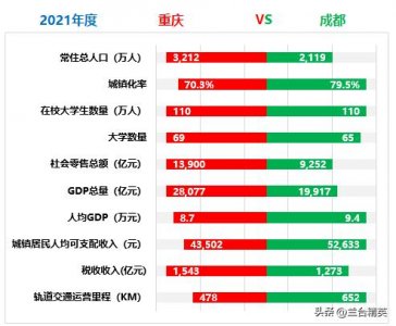 ​中西部第一城重庆VS成都