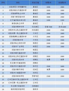 ​建议收藏-沈阳市26所私立高中收费标准汇总