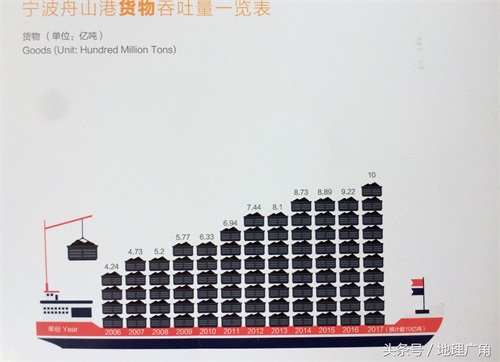 世界第一大港-宁波舟山港