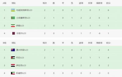 ​U23亚洲杯最新积分榜！八强仅产生1队，3支球队提前出局