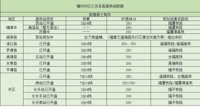 ​福州14个高铁站，其中3个在规划建设中，11个已经开通使用