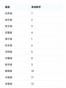 解锁2025成功密码:十二星座幸运数字一览